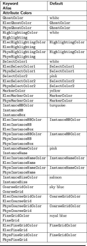 $\textstyle \parbox{3.0in}{
\begin{tabular}{\vert p{3.8cm}\vert l\vert} \hline
\...
...FineGridColor{\newline}PhysFineGrid & \tt FineGridColor \hline
\end{tabular}}$